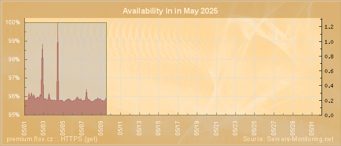 Availability diagram