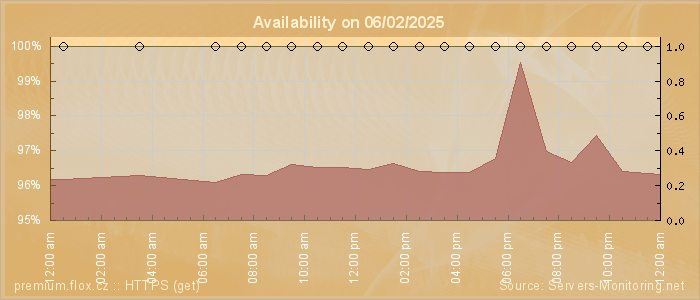 Availability diagram