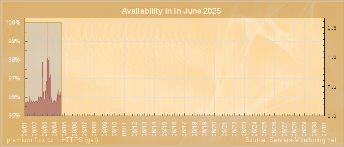 Availability diagram
