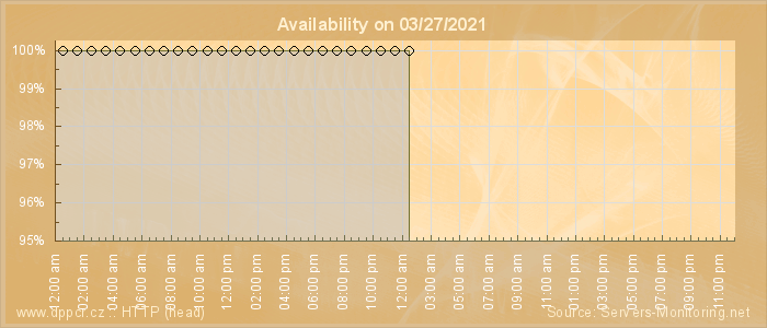 Availability diagram