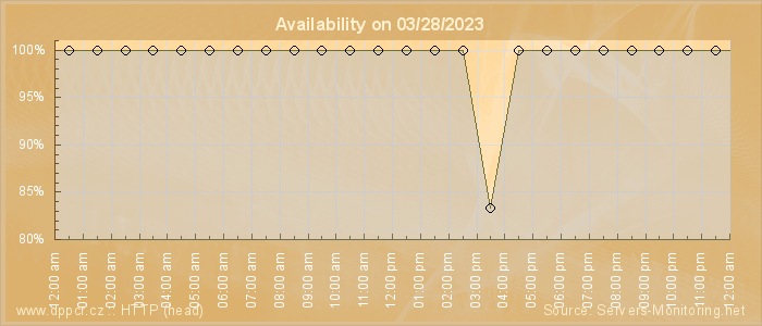 Availability diagram